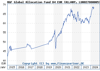 Chart: BGF Global Allocation Fund D4 EUR (A1J4MY LU0827880005)