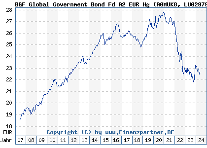 Chart: BGF Global Government Bond Fd A2 EUR Hg (A0MUK8 LU0297942863)
