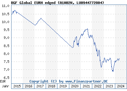 Chart: BGF Global EURH edged (A1W02W LU0944772804)
