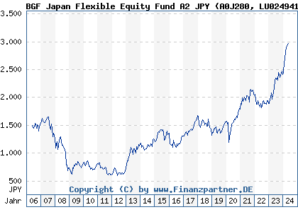 Chart: BGF Japan Flexible Equity Fund A2 JPY (A0J280 LU0249410860)