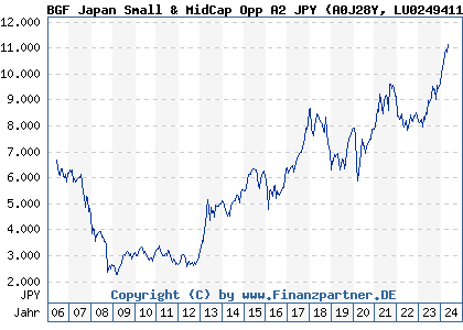 Chart: BGF Japan Small & MidCap Opp A2 JPY (A0J28Y LU0249411835)