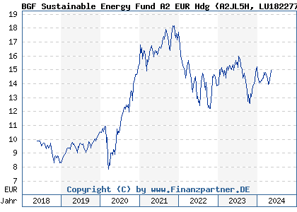 Chart: BGF Sustainable Energy Fund A2 EUR Hdg (A2JL5H LU1822773807)