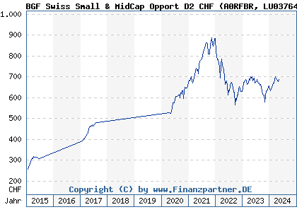Chart: BGF Swiss Small & MidCap Opport D2 CHF (A0RFBR LU0376447149)