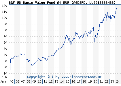 Chart: BGF US Basic Value Fund A4 EUR (A0D8RD LU0213336463)