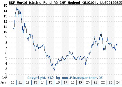 Chart: BGF World Mining Fund A2 CHF Hedged (A1C1G4 LU0521028554)