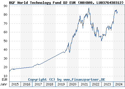 Chart: BGF World Technology Fund D2 EUR (A0X8A9 LU0376438312)