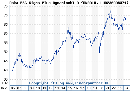 Chart: Deka ESG Sigma Plus DynamischI A (DK0A1H LU0236908371)