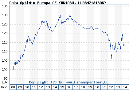 Chart: Deka OptiMix Europa CF (DK1A3U LU0347181306)