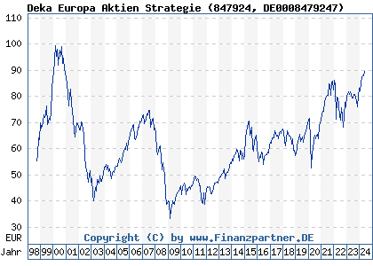 Chart: Deka Europa Aktien Strategie (847924 DE0008479247)