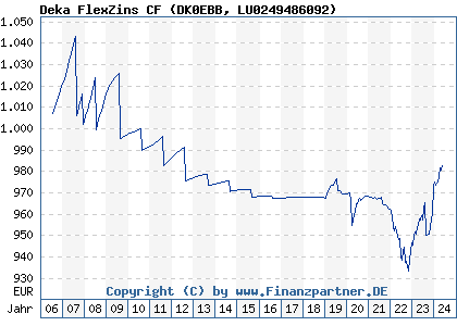Chart: Deka FlexZins CF (DK0EBB LU0249486092)