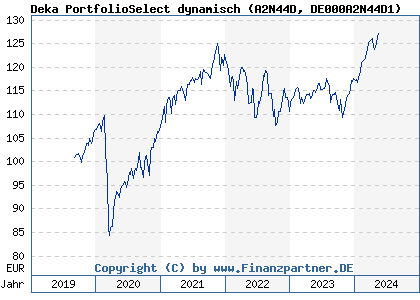 Chart: Deka PortfolioSelect dynamisch (A2N44D DE000A2N44D1)