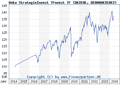 Chart: Deka StrategieInvest TFnvest TF (DK2EAE DE000DK2EAE2)