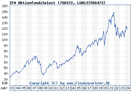 Chart: IFM AktienfondsSelect (798372 LU0137266473)