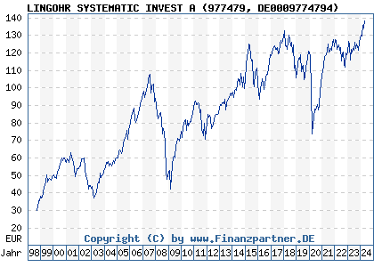 Chart: LINGOHR SYSTEMATIC INVEST A (977479 DE0009774794)