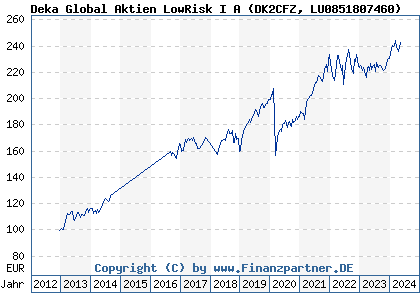 Chart: Deka Global Aktien LowRisk I A (DK2CFZ LU0851807460)