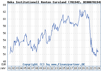 Chart: Deka Institutionell Renten Euroland (701942 DE0007019424)