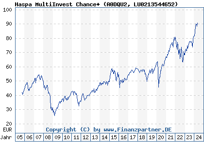 Chart: Haspa MultiInvest Chance+ (A0DQU2 LU0213544652)