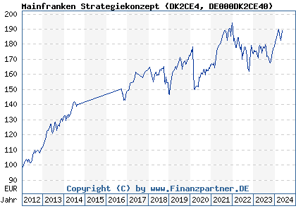 Chart: Mainfranken Strategiekonzept (DK2CE4 DE000DK2CE40)
