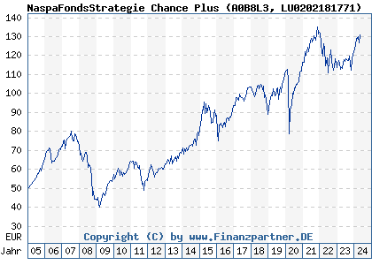 Chart: NaspaFondsStrategie Chance Plus (A0B8L3 LU0202181771)