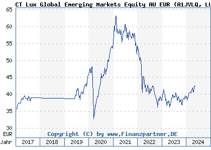 Chart: CT Lux Global Emerging Markets Equity AU EUR (A1JVLQ LU0757430094)