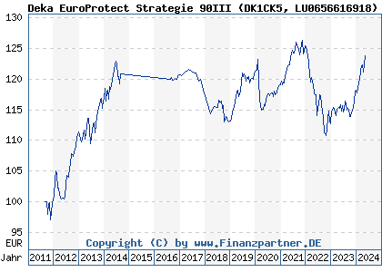 Chart: Deka EuroProtect Strategie 90III (DK1CK5 LU0656616918)