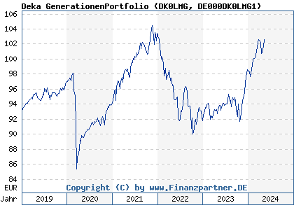 Chart: Deka GenerationenPortfolio (DK0LMG DE000DK0LMG1)