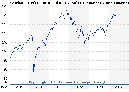Chart: Sparkasse Pforzheim Calw Top Select (DK0EFY DE000DK0EFY3)