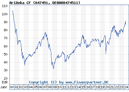 Chart: AriDeka CF (847451 DE0008474511)