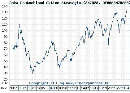 Chart: Deka Deutschland Aktien Strategie (847928 DE0008479288)