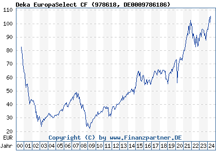 Chart: Deka EuropaSelect CF (978618 DE0009786186)