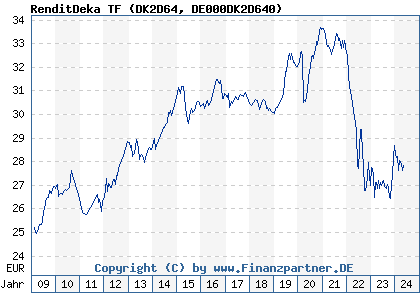 Chart: RenditDeka TF (DK2D64 DE000DK2D640)