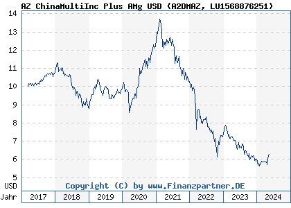 Chart: AZ ChinaMultiInc Plus AMg USD (A2DMAZ LU1568876251)