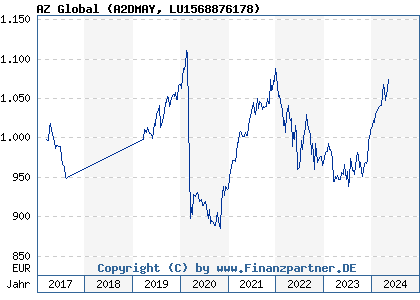 Chart: AZ Global (A2DMAY LU1568876178)