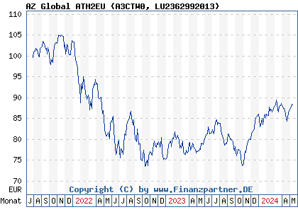 Chart: AZ Global ATH2EU (A3CTW0 LU2362992013)