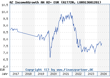 Chart: AZ Income&Growth AM H2- EUR (A1T72N LU0913601281)