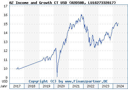 Chart: AZ Income and Growth CT USD (A2DS0B LU1627332817)