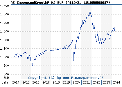 Chart: AZ IncomeandGrowthP H2 EUR (A110X3 LU1050568937)