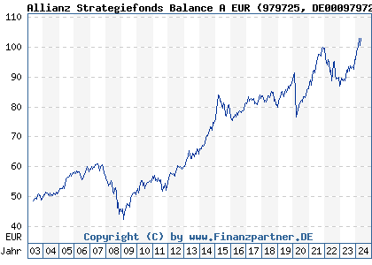 Chart: Allianz Strategiefonds Balance A EUR (979725 DE0009797258)