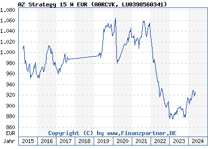 Chart: AZ Strategy 15 W EUR (A0RCVK LU0398560341)