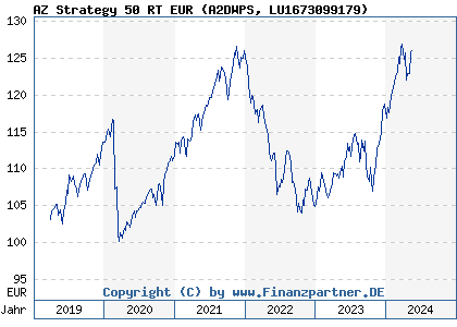 Chart: AZ Strategy 50 RT EUR (A2DWPS LU1673099179)