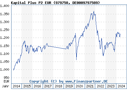 Chart: Kapital Plus P2 EUR (979758 DE0009797589)