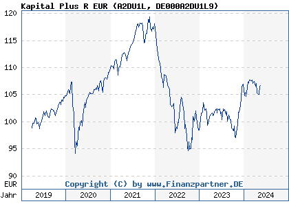 Chart: Kapital Plus R EUR (A2DU1L DE000A2DU1L9)