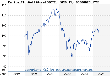 Chart: KapitalPlusMultiAsset30CTEU (A2DU1Y DE000A2DU1Y2)