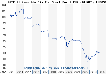 Chart: AGIF Allianz Adv Fix Inc Short Dur A EUR (A1J8FS LU0856992614)