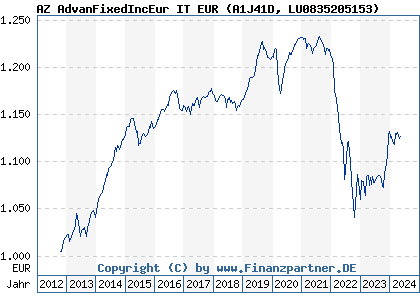 Chart: AZ AdvanFixedIncEur IT EUR (A1J41D LU0835205153)