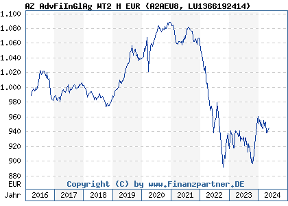 Chart: AZ AdvFiInGlAg WT2 H EUR (A2AEU8 LU1366192414)