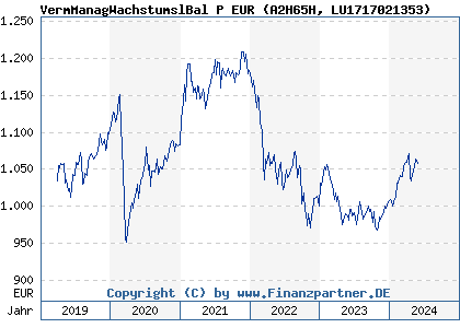 Chart: VermManagWachstumslBal P EUR (A2H65H LU1717021353)