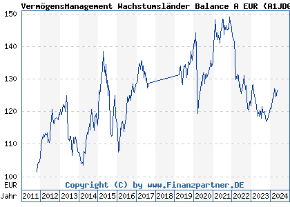 Chart: VermögensManagement Wachstumsländer Balance A EUR (A1JDGT LU0654786689)