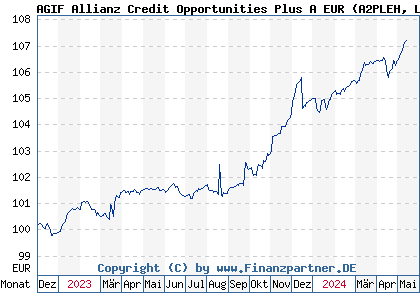 Chart: AGIF Allianz Credit Opportunities Plus A EUR (A2PLEH LU2002517923)