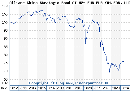 Chart: Allianz China Strategic Bond CT H2- EUR EUR (A1JED8 LU0665630652)